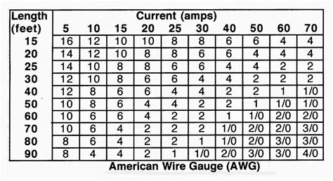 circuit amperage loss over distance